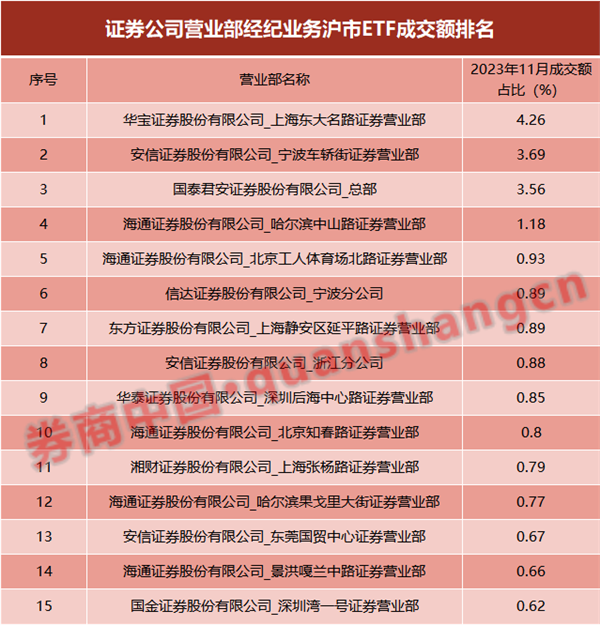 券商ETF业务哪家强？银河国君规模霸榜，华泰成交额最大，这家券商成黑马,第5张