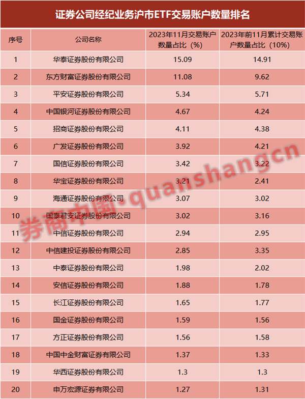 券商ETF业务哪家强？银河国君规模霸榜，华泰成交额最大，这家券商成黑马,第8张