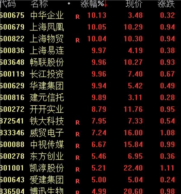 上海本地股持续走强 多只股票开盘即涨停