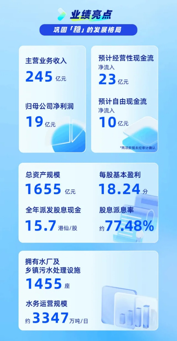 北控水务发布2023年度业绩发展能级和核心竞争力持续跃升