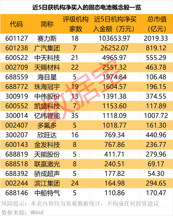 星空体育入口固态电池这些股获机构加仓(图2)