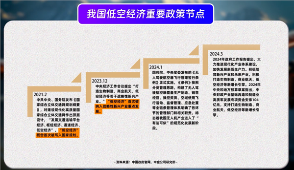 年度盘点｜低空经济：期待蓄势待发，聚焦制造产业链