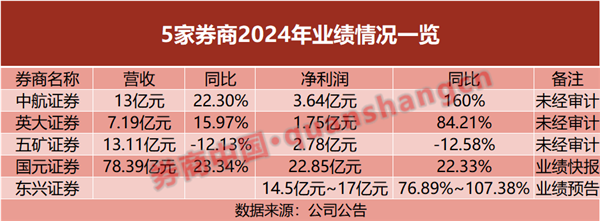 首批券商财报出炉业绩出现分化自营业务扛大旗