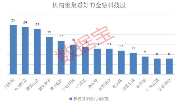 金融科技获政策力挺，机构看好这14股