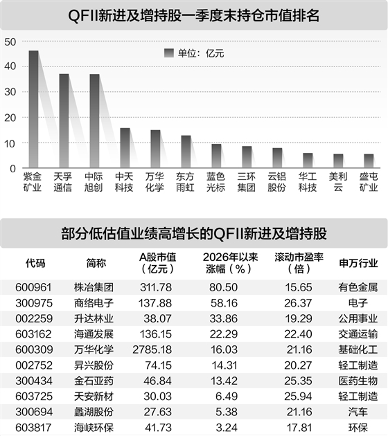 QFII一季度调仓活跃 新进及增持股超440只_股票频道_证券之星