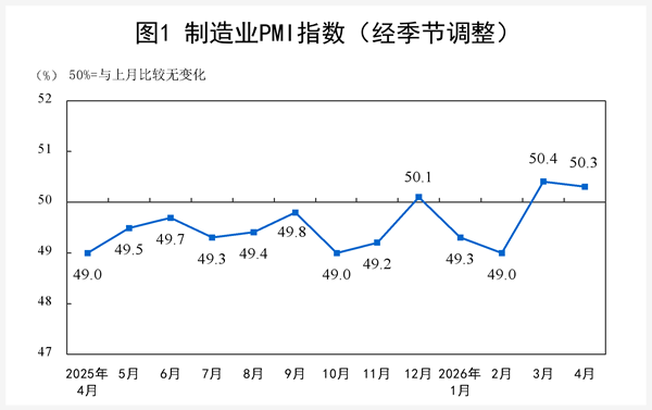 2026年4月中国采购经理指数运行情况