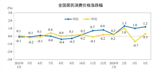 2026年4月份居民消费价格同比上涨1.2%