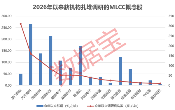 MLCC景气成长周期开启！15只概念股获机构扎堆调研