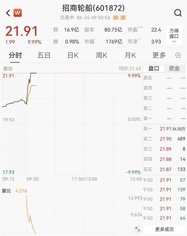 创新药板块再度活跃,N臻宝一度大涨900% 创新药板块再度活跃,N臻宝一度大涨900%