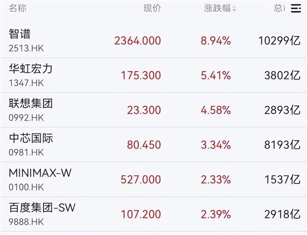 创新药板块再度活跃,N臻宝一度大涨900% 创新药板块再度活跃,N臻宝一度大涨900%