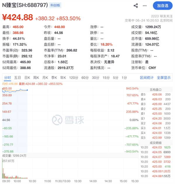 创新药板块再度活跃,N臻宝一度大涨900% 创新药板块再度活跃,N臻宝一度大涨900%