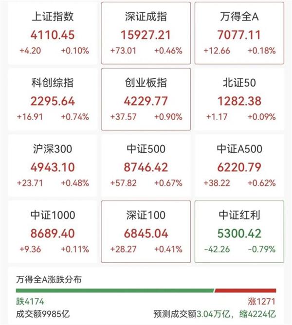 创新药板块再度活跃,N臻宝一度大涨900% 创新药板块再度活跃,N臻宝一度大涨900%