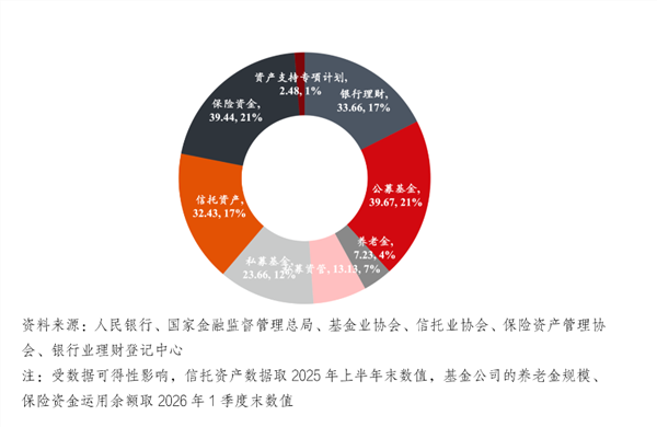 半年净增超7万亿！大资管规模冲上191万亿，钱涌向了哪里？