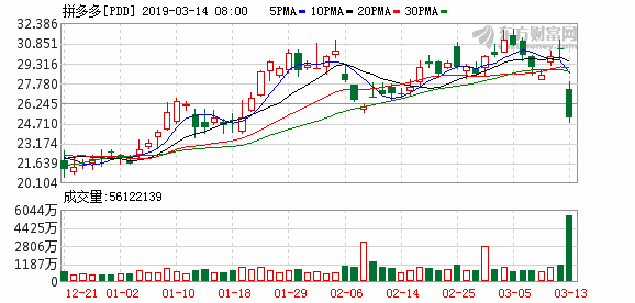 拼多多股价最新4月 7020c594a64441dea0f1c273b2280ff4.png