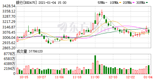 新能源暴漲 銀行股卻大跌 發生了什麼?抱團資產已捅破天花板?