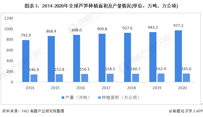 2021年中国芦笋产业种植面积,产量及进出口现状分析 我国成为全球芦笋