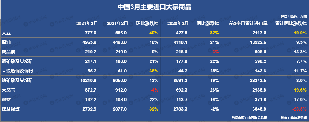 中国3月大豆进口暴增逾80%，铁矿石6个月来首次突破1亿吨