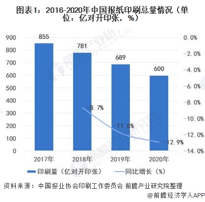 2021年中国报纸印刷行业发展现状及竞争格局分析 华东地区印刷量占三
