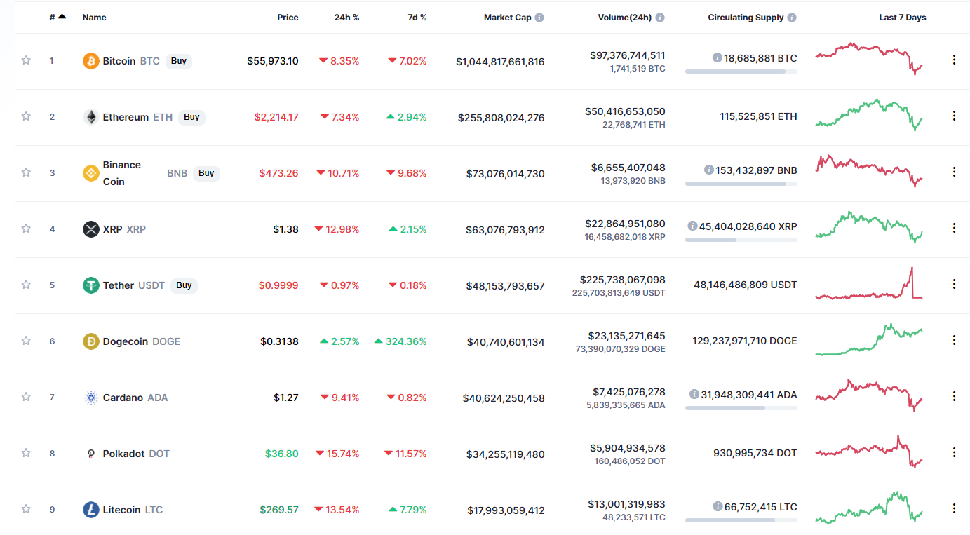 周末币圈血洗，比特币暴跌15%。发生了什么？