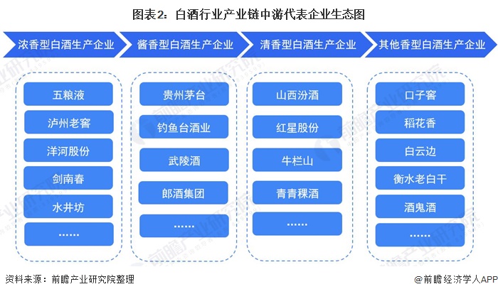 【干货】白酒行业产业链代表企业全景生态图