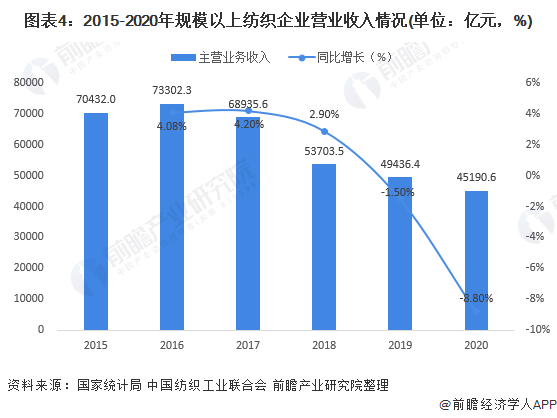 2021年中國紡織行業發展現狀與經營效益分析 生產及效益逐季回升