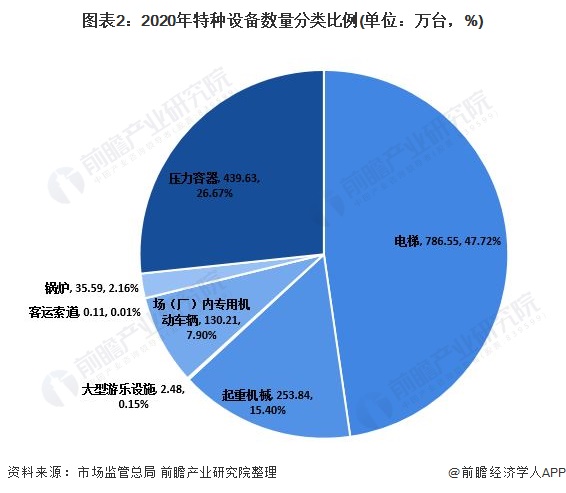 截至2020年年底,全國特種設備總量達1648.41萬臺.