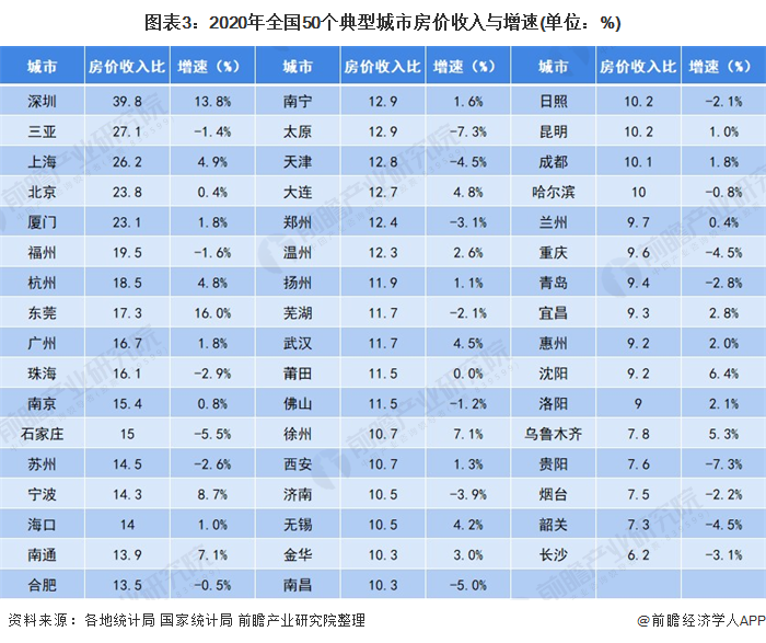 增速方面,50城中東莞,深圳和寧波房價收入比增速最高,太原,貴陽和