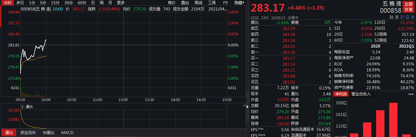 五粮液去年净利近200亿元，一季度营收和净利润均同比增长20% | 财报见闻