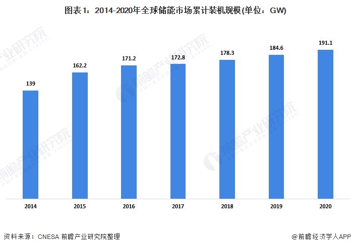 2021年全球储能行业装机规模与区域分布情况分析 装机规模持续增长【组图】