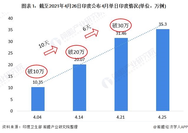 2021年印度新冠疫苗产业现状 “世界药厂”产能堪忧、打乱多国接种计划