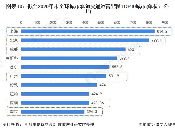 2016-2020年,我国城市轨道交通运营里程稳步攀升,并且我国已经成为了