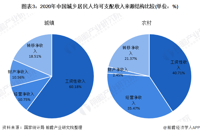 2020年中国居民收支情况回顾 可支配收入逐年增长,城乡收入结构差距较