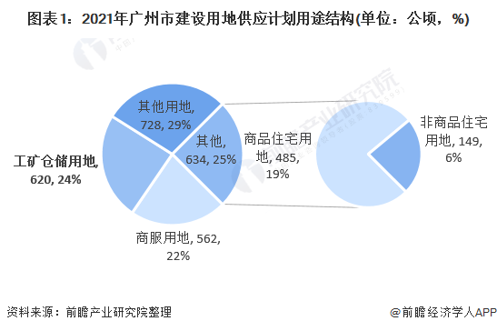 2021年广州工业地产供应现状与区域格局分析向重点区域、重点产业和重大项目用地倾斜