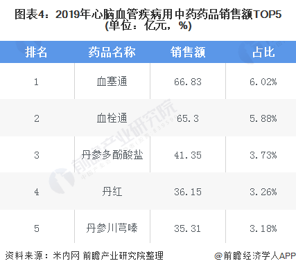 血塞通和血栓通銷售額遙遙領先