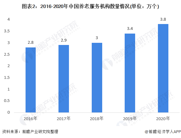 半岛体育2021年中国养老产业供需现状与发展前景分析 2022年市场规模或突破10万亿【组图】(图2)