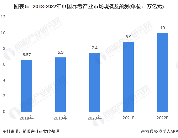 半岛体育2021年中国养老产业供需现状与发展前景分析 2022年市场规模或突破10万亿【组图】(图5)