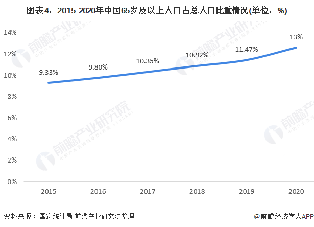 半岛体育2021年中国养老产业供需现状与发展前景分析 2022年市场规模或突破10万亿【组图】(图4)