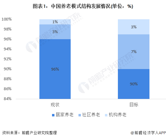 半岛体育2021年中国养老产业供需现状与发展前景分析 2022年市场规模或突破10万亿【组图】(图1)