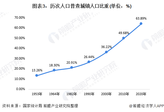 七普数据:中国城镇化率超全球平均 城镇人口创新高!