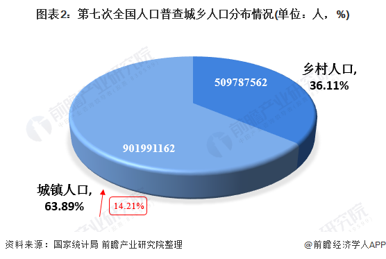 七普数据:中国城镇化率超全球平均 城镇人口创新高!