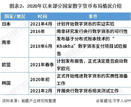 2021年中国数字人民币发展现状分析 国内外央行开启数字货币布局