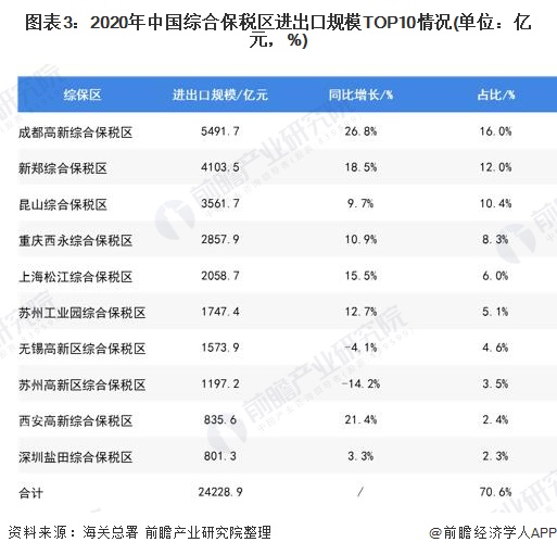 0;其次是新郑综合保税区(4103.5亿元,昆山综合保税区(3561.7亿元)