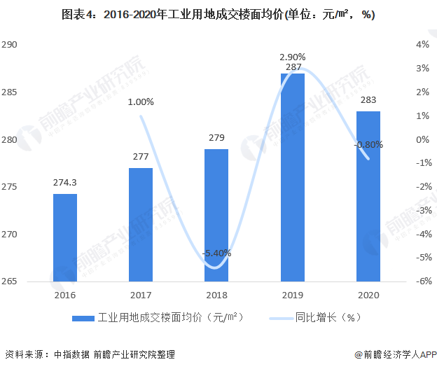 2021年中國工業地產市場供需現狀與發展趨勢分析 工業地產趨於高質量