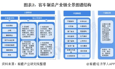 【干货】2021年中国客车制造产业链全景梳理及区域热力地图