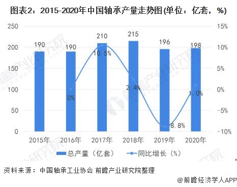 星空体育：2020年中国轴承行业产销现状与市场竞争格局分析 全国已形成五大轴承产业集聚区(图2)