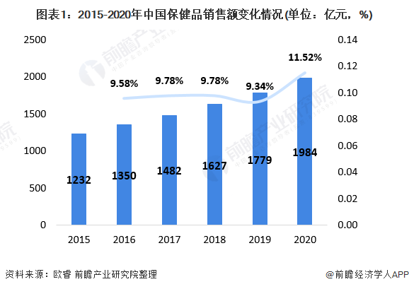 2021年中国保健品行业市场现状及发展趋势分析 保健品也需要高颜值?