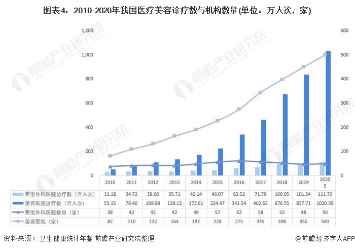 十张图了解2021年中国医美行业市场现状与发展趋势 轻医美进入快速