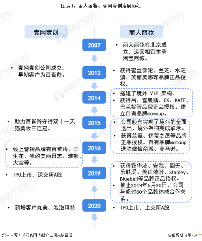 2021年中国美妆电商行业企业对比:丽人丽妆vs壹网壹创 谁是美妆电商