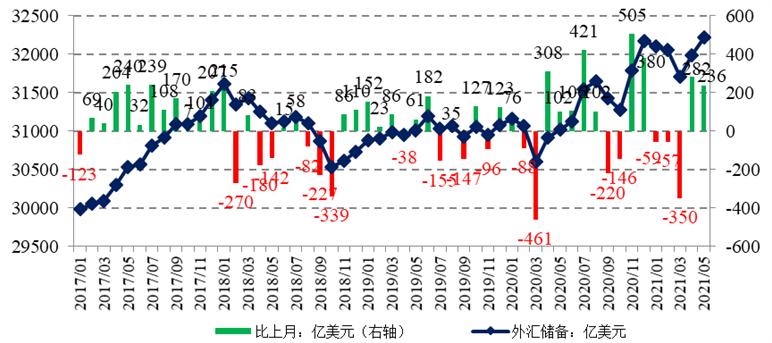 溫彬:多因素推動外匯儲備規模創近五年新高