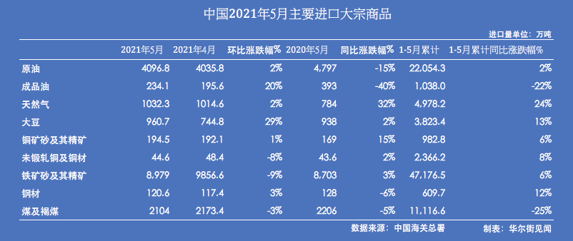 中国5月天然气进口同比大增32% 半导体器件同比大增51%